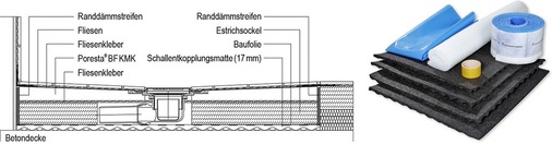 Abb. 4 Schnitt durch ein Duschelement Poresta BF KMK (links) und das Poresta Schallschutzset Grundset 2.