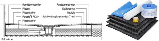 Abb. 4 Schnitt durch ein Duschelement Poresta BF KMK (links) und das Poresta Schallschutzset Grundset 2. - © poresta systems
