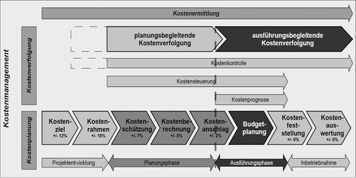 Abb. 2 Nur ein sinnvolles Zusammenspiel aller Berechnungs-, Kontroll- und Steuerungswerkzeuge schafft Kostensicherheit während der Planungs- und Ausführungsphase.