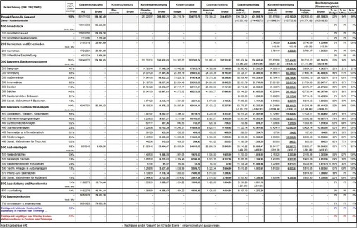 Abb. 8 Kostenentwicklung auf einen Blick: Kostenübersichten aller Gewerke und über alle Projektphasen hinweg.