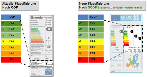 Abb 4 Entwicklung der Energieeffizienzklassen für den Heizbetrieb. Bei der Effizienz-Kennzeichnung löst

der SCO P den CO P ab Abb 5. Die Energieeffizienzklasse ist auch von der Klimazone abhängig, in der das Gerät

installiert wird. - © Mitsubishi Electric
