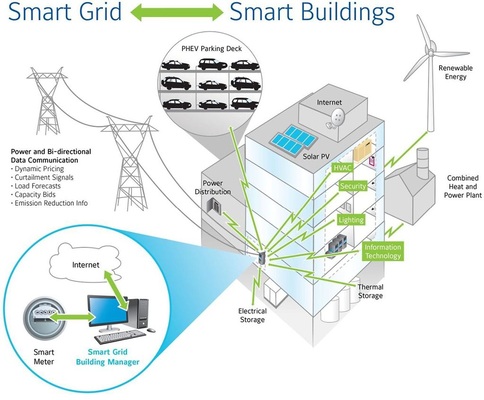 Abb. 3 Das intelligente Stromnetz funktioniert nur im Zusammenhang mit intelligenten Gebäuden. ­Gebäudetechnische Komponenten, Anlagen und Systeme müssen jetzt auf das Internet der Energie ­vorbereitet werden. - © Johnson Controls
