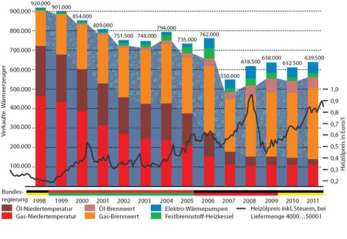 Abb. 3 Wärmeerzeuger, Marktentwicklung in Deutschland 1998 bis 2011 Der Anteil an Wärmeerzeugern nimmt absolut und anteilig kontinuierlich zu. 2011 hatte Brennwerttechnik beim Wärmeerzeugerabsatz einen Anteil von 66,2 %. - © JV / BDH, Destatis
