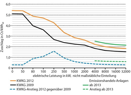 Abb. 2 Effektive Zuschlagszahlungen nach KWKG 2009 und KWKG 2012 sowie Emissionshandels-Anlagen ab 2013. - © Golbach
