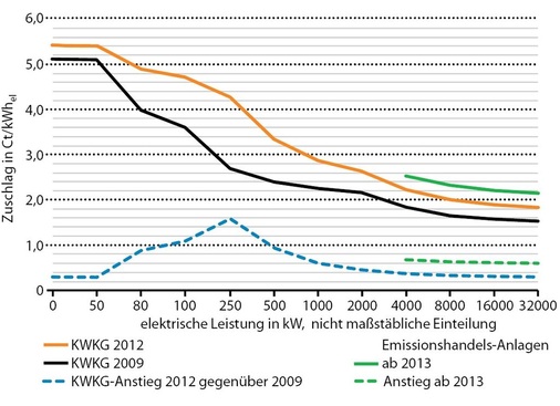 Abb. 2 Effektive Zuschlagszahlungen nach KWKG 2009 und KWKG 2012 sowie Emissionshandels-Anlagen ab 2013.