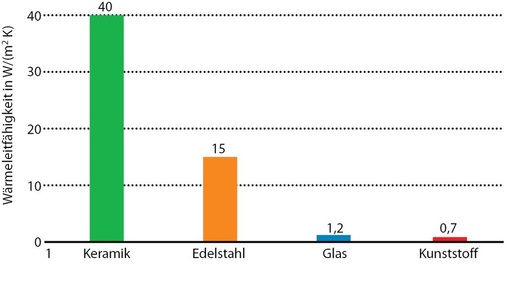 Abb. 4 Wärmeleitfähigkeit von Werkstoffenfür Wärmeüberträger, ­typische Werte.