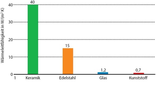 Abb. 4 Wärmeleitfähigkeit von Werkstoffenfür Wärmeüberträger, ­typische Werte. - © JV / Bomat
