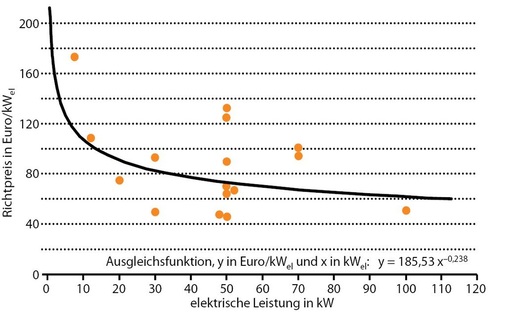 Abb. 5 Richtpreise für die Option ­Brennwertnutzung für Erdgas-BHKW, ­spezifisch in Euro/kW. - © JV / ASUE, BHKW-Kenndaten 2011
