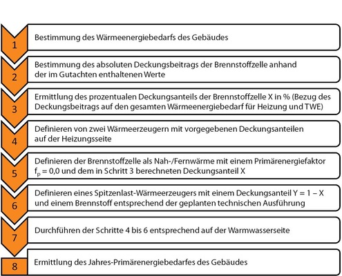 Abb. 4 Vorgehensweise zur EnEV-Bewertung einer BlueGen-Brennstoffzelle im Rahmen der Anlagenbewertung nach DIN V 4701-10. - © ITG Dresden
