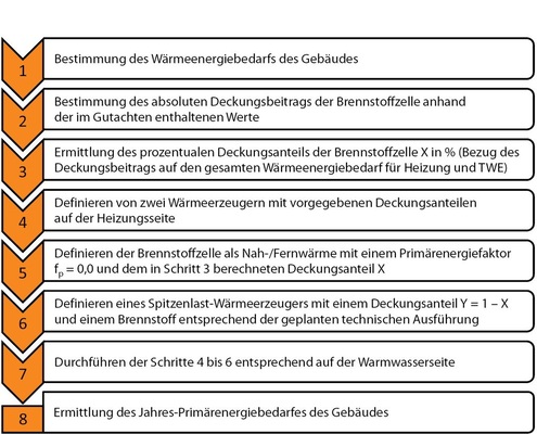 Abb. 4 Vorgehensweise zur EnEV-Bewertung einer BlueGen-Brennstoffzelle im Rahmen der Anlagenbewertung nach DIN V 4701-10.