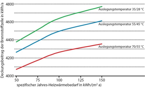 Abb. 3 Deckungsbeitrag der BlueGen-Brennstoffzelle in einem ­Einfamilienhaus mit 200 m² Nutzfläche in Abhängigkeit von den Systemauslegungstemperaturen. - © ITG Dresden
