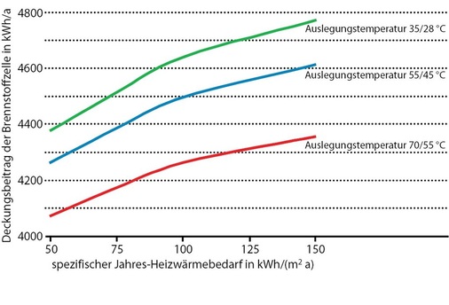 Abb. 3 Deckungsbeitrag der BlueGen-Brennstoffzelle in einem ­Einfamilienhaus mit 200 m² Nutzfläche in Abhängigkeit von den Systemauslegungstemperaturen.