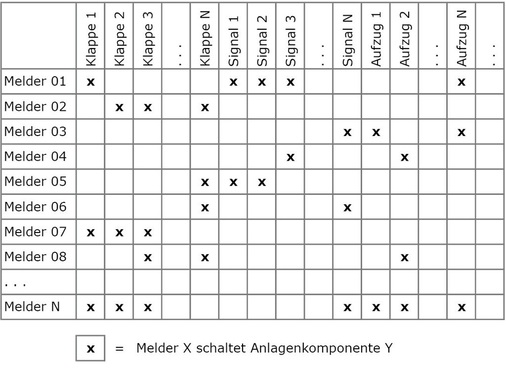 Abb. 2 Tabellarische Brandfallsteuermatrix. Schon bei kleinen ­Projekten wird eine ­Tabelle sehr schnell sehr groß und damit unübersichtlich.