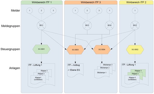 Abb. 4 Schematische Darstellung einer Matrix mit Melde- und Steuergruppen.