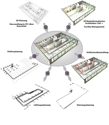 Abb. 3 …insbesondere im Zusammenwirken von mehreren Fachplanern bzw. mehreren Planungs­abteilungen eines Fachplanungsbüros bietet ein zentrales Gebäudedaten-Modell Vorteile. - © BuildingSmart
