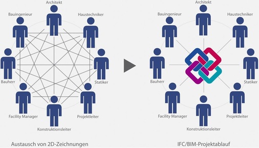Abb. 2 Basis einer reibungslosen Zusammenarbeit ist ein zentrales BIM-Datenmodell, das allen Planungsbeteiligten als Grundlage dient…