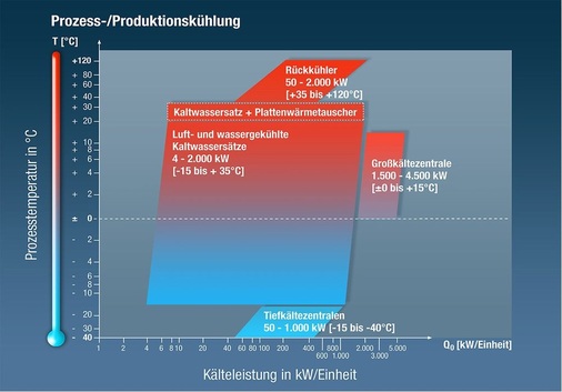 Abb. 3 Mietlösungen und Einsatzbereiche von acr chiller rent.