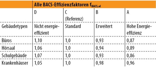 Abb. 5 Elektrische EffizienzfaktorenAuszug aus Tabelle 5 von EN 15232.