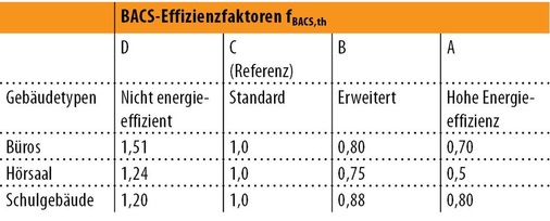 Abb. 4 Thermische Effizienzfaktoren Auszug aus Tabelle 5 von EN 15232