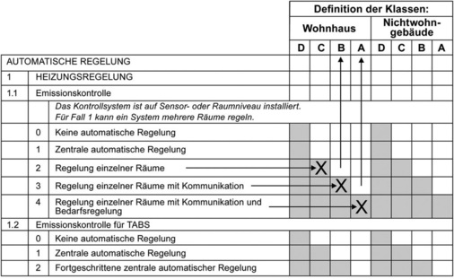 Abb. 3 Liste der Funktionen und Zuordnung zu BACS-Effizienzklassen. Die Effizienzklasse C ist als die Mindestanforderung für BACS- und TBM-Funktionen definiert (Auszug aus Tabelle 3 der EN 15232).