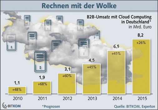 Abb. 3 Cloud Computing ist ein Trendthema — der neuen Technik werden beachtliche Wachstumsraten ­prognostiziert. - © Bitkom
