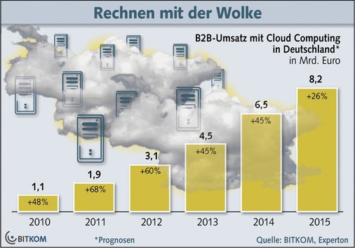 Abb. 3 Cloud Computing ist ein Trendthema — der neuen Technik werden beachtliche Wachstumsraten ­prognostiziert.