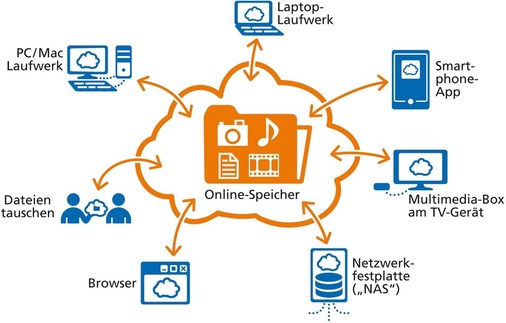 Abb. 4 Auch eine Form der Cloud: Auf externen Servern bereitgestellter Datenspeicher wird über das Internet bedarfsorientiert abgerufen und abgerechnet.