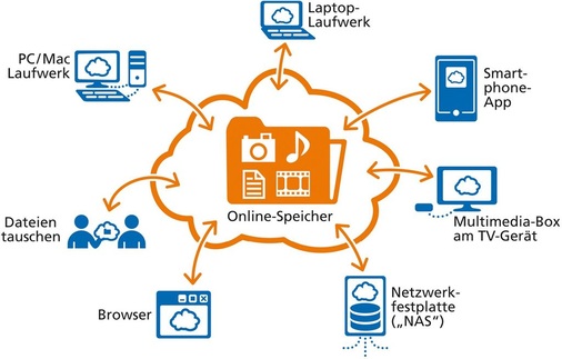 Abb. 4 Auch eine Form der Cloud: Auf externen Servern bereitgestellter Datenspeicher wird über das Internet bedarfsorientiert abgerufen und abgerechnet. - © Strato
