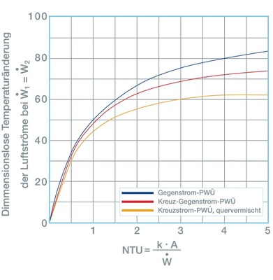 Abb. 2 NTU-Kennlinien verschiedener Strömungs­führungen in rekuperativen WRG-Systemen (Quelle: Darstellung Menerga nach VDI-Wärmeatlas).