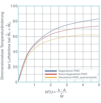 Abb. 2 NTU-Kennlinien verschiedener Strömungs­führungen in rekuperativen WRG-Systemen (Quelle: Darstellung Menerga nach VDI-Wärmeatlas). - © Menerga
