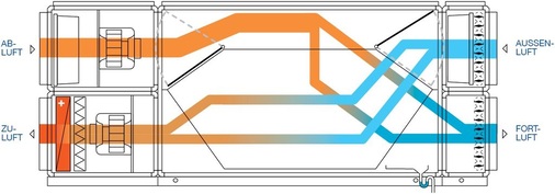 Abb. 4 Gegenstrom-Plattenwärmeübertrager im Adconair Zentralklimagerät: Beim Abtauen im laufenden Betrieb strömt die warme Abluft direkt in den Bereich möglicher Vereisungen. - © Menerga
