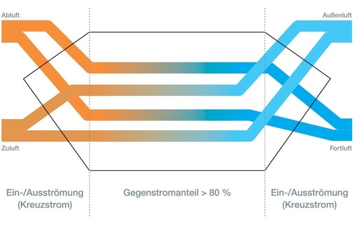 Abb. 3 Schematischer Aufbau eines Gegenstrom-Plattenwärmeübertragers. - © Menerga
