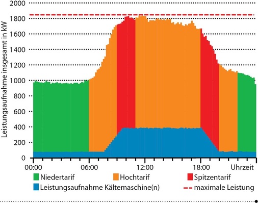 Abb. 4 Kälteanlage ohne Eisspeicher Typisches Lastdiagramm in einem französischen Krankenhaus mit einer Kälteanlage ohne Eisspeicher mit drei unterschiedlichen Stromtarifen. Der Höchstlastbezug liegt bei über 1800 kWel. - © Fafco
