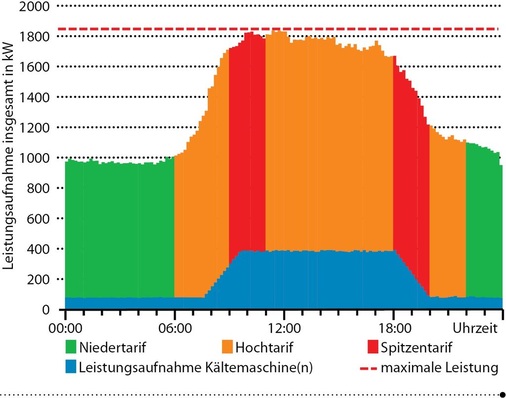 Abb. 4 Kälteanlage ohne Eisspeicher Typisches Lastdiagramm in einem französischen Krankenhaus mit einer Kälteanlage ohne Eisspeicher mit drei unterschiedlichen Stromtarifen. Der Höchstlastbezug liegt bei über 1800 kWel.