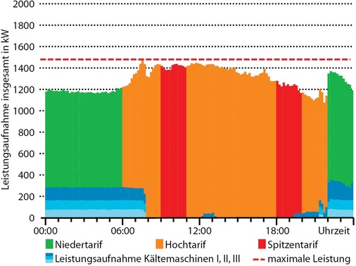 Abb. 5 Kälteanlage mit Eisspeicher Lastdiagramm einer Kälteanlage mit Eisspeicher. Die Kältemaschinen 1 und 2 dienen der Beladung des Eisspeichers in der Niedertarif- und teilweise auch in der Hochtarifzeit. Kältemaschine 3 liefert die Kältegrundlast und gleicht Leistungsdefizite aus, zum Beispiel in der Mittagszeit oder am Abend, wenn der Eisspeicher entladen ist. Der Höchstlastbezug liegt unter 1500 kWel. - © Fafco
