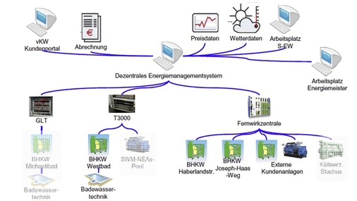 Abb. 8 Eisspeicher als Peak-Shaver Die Stadtwerke München planen, die Eisspeicheranlage der U-/S-Bahn-Station „Karlsplatz/Stachus“ in ein virtuelles Kraftwerk einzubinden. Damit kann zusätzliche Regelenergie generiert werden.