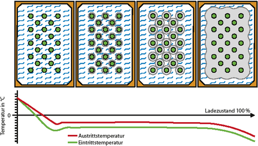 Abb. 6 Beladen eines Eisspeichers Ladevorgang in einem FafcoEisspeicher. Der Vorteil dieser Bauart liegt darin, dass der Eisaufbau (Beladung) und der Abschmelzvorgang (Entladung) zeitlich be­liebig gewählt werden kann, ohne die Funktion zu beeinträchtigen.