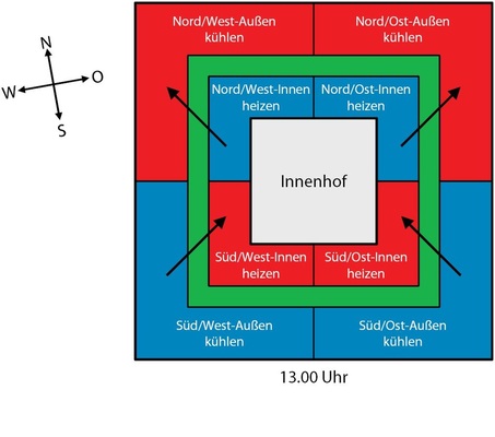 Abb. 3 In der Übergangszeit gibt es zeitgleich Kühlbedarf in den nach Süden ausgerichteten Büros und Heizbedarf in den nach Norden ausgerichteten ­Räumen. Durch eine Wärmeverschiebung über das VRV-System wird die gegensätz­liche Lastsituation zur Energieeinsparung genutzt.