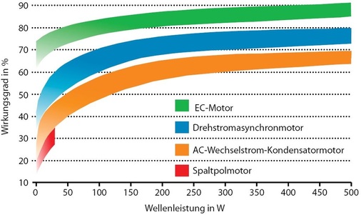 Abb. 2 EC-Motoren haben deutlich höhere Wirkungsgrade als vergleichbare Asynchronmotoren.