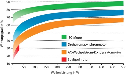 Abb. 2 EC-Motoren haben deutlich höhere Wirkungsgrade als vergleichbare Asynchronmotoren. - © ebm-papst
