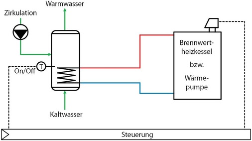 Abb. 5 Trinkwarmwassersystem mit Speichersystem in Kombination mit Brennwertheizkessel und Wärmepumpe.