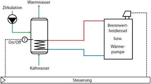 Abb. 5 Trinkwarmwassersystem mit Speichersystem in Kombination mit Brennwertheizkessel und Wärmepumpe. - © TU Dresden
