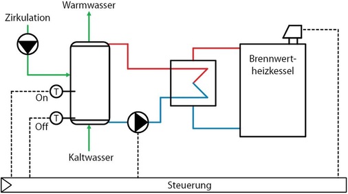 Abb. 4 Trinkwarmwassersystem mit Speicher­ladesystem in Kombination mit einem Brennwertheizkessel.