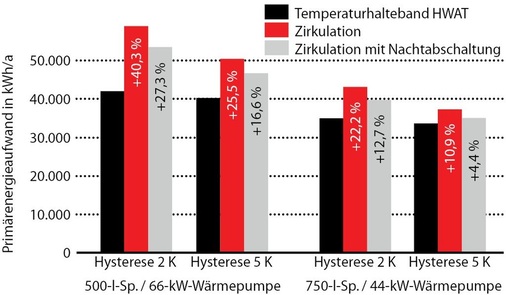 Abb. 9 Wärmepumpe mit Zirkulation und Temperaturhalteband U-Head Primärenergiebedarf für zwei unterschied­liche Systemdimensionierungen. - © TU Dresden
