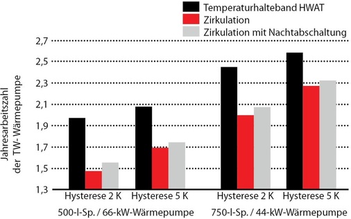 Abb. 8 Wärmepumpe mit Zirkulation und Temperaturhalteband Jahresarbeitszahl für zwei unterschiedliche Systemdimensionierungen.