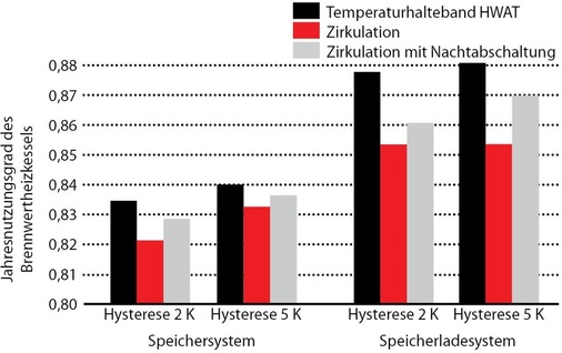 Abb. 7 Brennwertheizkessel mit Zirkulation und Temperatur­haltebandJahresnutzungsgrad mit Speicher- bzw. mit Speicherladesystem. - © TU Dresden
