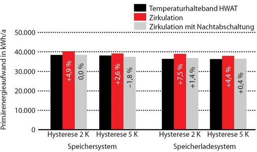 Abb. 6 Brennwertheizkessel mit Zirkulation und Temperatur­halteband Primärenergieaufwand für das Gesamtsystem mit Speicher- bzw. mit Speicherladesystem. - © TU Dresden
