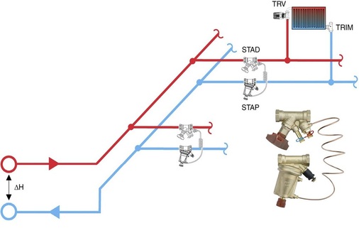 Abb. 2 Wichtige Voraussetzungen für den Hydraulischen Abgleich: Strangdifferenzdruckregler für einzelne Stränge (Zonen, Bereiche) und voreinstellbare Thermostatventile. Die Voreinstellung der Thermostatventile begrenzt die Durchflussmenge. Die Strangdifferenzdruckregler (oben) halten den Differenzdruck konstant und vermeiden dadurch störende Strömungsgeräusche. Die Strangregulierventile übernehmen den Anschluss der Signalleitung, die Absperrfunktion und bei Bedarf die Durchflussmessung.