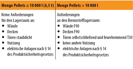 Abb. 4 Anforderungen an den Lagerraum nach MFeuVO