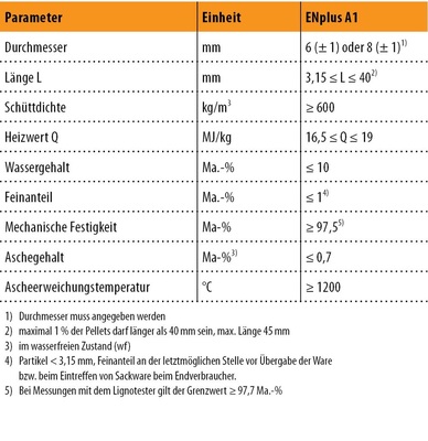 Abb. 10 Kriterien für ENplus-zertifizierte Pellets (Auszug)